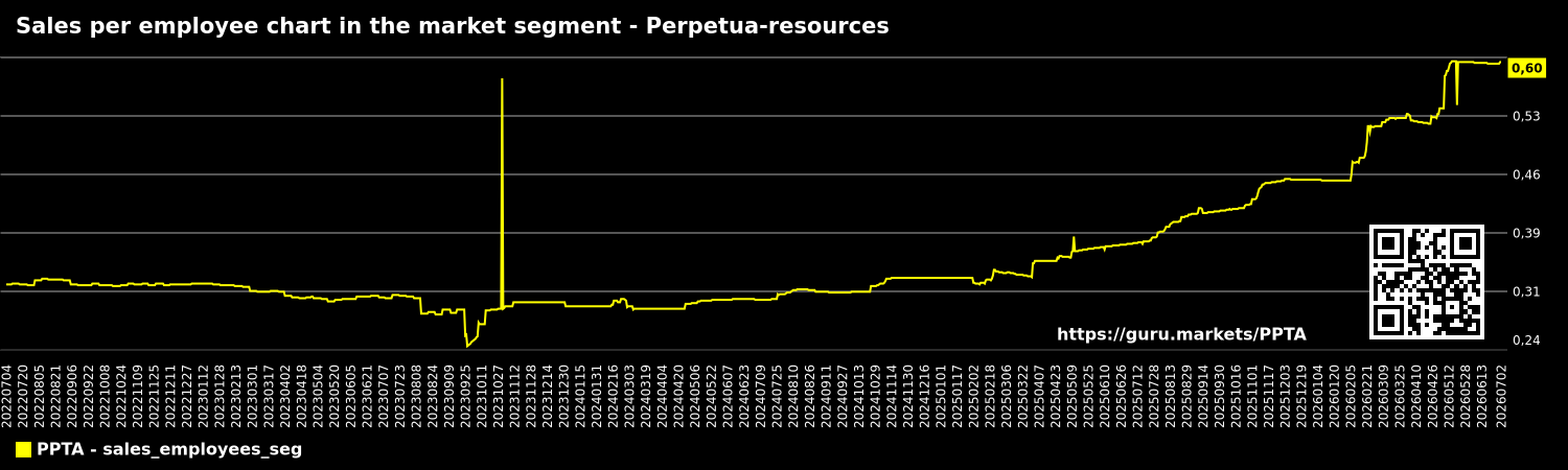Sales per employee chart in the market segment - Perpetua-resources